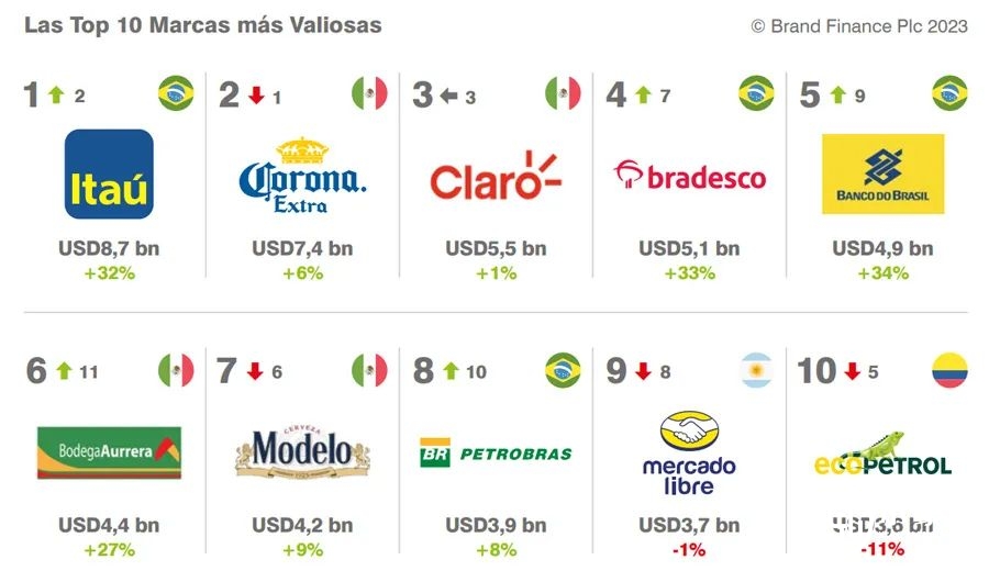 2023拉丁美洲品牌价值100强榜单